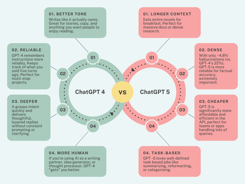 ChatGPT-4 vs ChatGPT-5 comparison